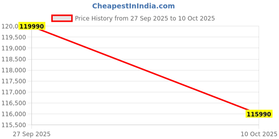flipkart.com Samsung Galaxy Book3 Pro 360 EVO AMOLED Intel Core i5 13th Gen 1340P - (16 GB/512 GB SSD/Windows 11 Home) NP960QFG-KA2IN Thin and Light Laptop Price History Graph from 27 Sep 2025 to 10 Oct 2025
