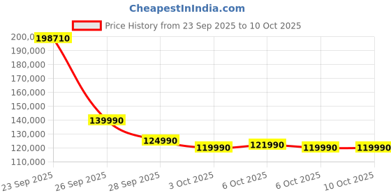 flipkart.com Samsung Galaxy Book3 Pro 360 EVO AMOLED Intel Core i7 13th Gen 1360P - (16 GB/1 TB SSD/Windows 11 Home) NP960QFG-KA3IN Thin and Light Laptop Price History Graph from 23 Sep 2025 to 9 Oct 2025