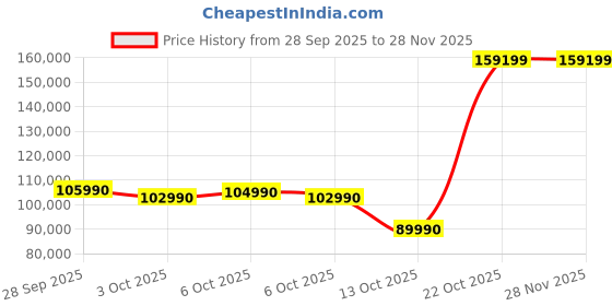 flipkart.com Samsung Galaxy Book3 Pro 360 EVO AMOLED Intel Core i7 13th Gen 1360P - (16 GB/512 GB SSD/Windows 11 Home) NP960QFG-KA1IN Thin and Light Laptop Price History Graph from 28 Sep 2025 to 27 Nov 2025