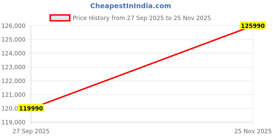 flipkart.com Samsung Galaxy Book3 Pro EVO AMOLED Intel Core i7 13th Gen 1360P - (16 GB/1 TB SSD/Windows 11 Home) NP940XFG-KC5IN Thin and Light Laptop Price History Graph from 27 Sep 2025 to 25 Nov 2025