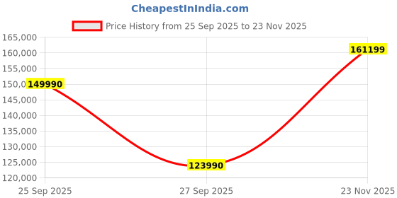 flipkart.com Samsung Galaxy Book3 Pro EVO AMOLED Intel Core i7 13th Gen 1360P - (16 GB/1 TB SSD/Windows 11 Home) NP960XFG-KC2IN Thin and Light Laptop Price History Graph from 25 Sep 2025 to 23 Nov 2025