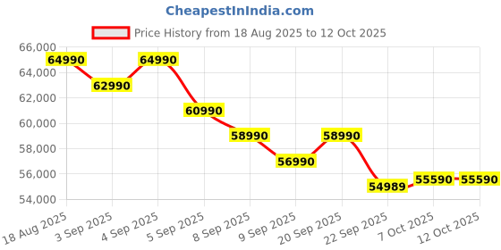 flipkart.com Samsung Galaxy Book4 Edge Series Copilot AI-PC Full Metal Chasis Qualcomm Snapdragon X - (16 GB/512 GB SSD/Windows 11 Home) NP750XQB-KA1IN Thin and Light Laptop Price History Graph from 18 Aug 2025 to 12 Oct 2025