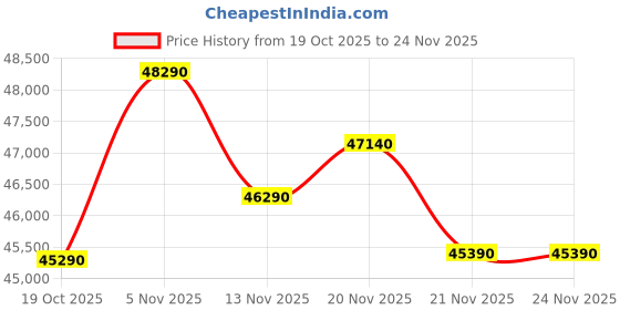 flipkart.com Samsung Galaxy Book4 Intel Core 5 120U - (16 GB/512 GB SSD/Linux) NP754XGQ-LS1IN Thin and Light Laptop Price History Graph from 19 Oct 2025 to 24 Nov 2025