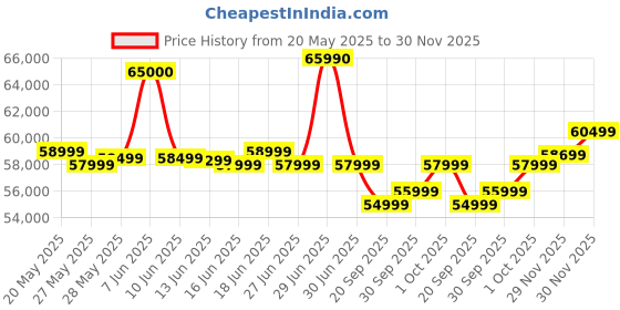 flipkart.com SAMSUNG Galaxy Book4 Intel Core 5 120U - (16 GB/512 GB SSD/Windows 11 Home) NP750XGK-KG2IN / NP750XGK-LG2IN Thin and Light Laptop Price History Graph from 20 May 2025 to 30 Nov 2025