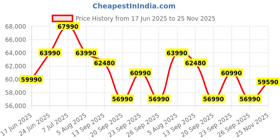 flipkart.com SAMSUNG Galaxy Book4 Intel Core 5 120U - (8 GB/512 GB SSD/Windows 11 Home) NP750XGK-KG1IN / NP750XGK-LG1IN Thin and Light Laptop Price History Graph from 17 Jun 2025 to 25 Nov 2025