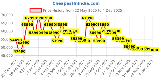 flipkart.com SAMSUNG Galaxy Book4 Intel Core 5 120U - (8 GB/512 GB SSD/Windows 11 Home) NP750XGK-KS1IN / NP750XGK-LS1IN Thin and Light Laptop Price History Graph from 22 May 2025 to 4 Dec 2025