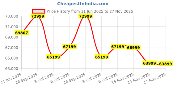flipkart.com SAMSUNG Galaxy Book4 Intel Core 7 150U - (16 GB/512 GB SSD/Windows 11 Home) NP750XGK-KS3IN / NP750XGK-LS3IN Thin and Light Laptop Price History Graph from 11 Jun 2025 to 27 Nov 2025