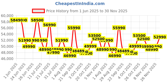 flipkart.com SAMSUNG Galaxy Book4 Intel Core i5 13th Gen 1335U - (8 GB/512 GB SSD/Windows 11 Home) NP750XGJ-KG1IN / NP750XGJ-LG1IN Thin and Light Laptop Price History Graph from 1 Jun 2025 to 30 Nov 2025
