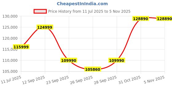 flipkart.com Samsung Galaxy Book4 Pro Evo AI PC Intel Core Ultra 7 155H - (16 GB/512 GB SSD/Windows 11 Home) NP940XGK-KG2IN / NP940XGK-LG2IN Thin and Light Laptop Price History Graph from 11 Jul 2025 to 4 Nov 2025