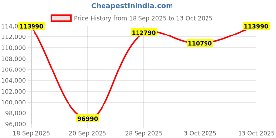 flipkart.com Samsung Galaxy Book4 Pro Evo AI PC Intel Core Ultra 7 155H - (16 GB/512 GB SSD/Windows 11 Home) NP960XGK-KG2IN / NP960XGK-LG2IN Thin and Light Laptop Price History Graph from 18 Sep 2025 to 13 Oct 2025