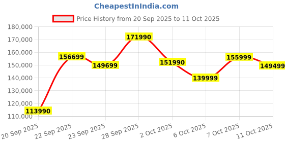 flipkart.com Samsung Galaxy Book4 Pro Evo AI PC Intel Core Ultra 7 155H - (32 GB/1 TB SSD/Windows 11 Home) NP940XGK-KG3IN / NP940XGK-LG3IN Thin and Light Laptop Price History Graph from 20 Sep 2025 to 11 Oct 2025