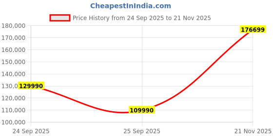 flipkart.com Samsung Galaxy Book4 Pro Evo AI PC Intel Core Ultra 7 155H - (32 GB/1 TB SSD/Windows 11 Home) NP960XGK-KG3IN / NP960XGK-LG3IN Thin and Light Laptop Price History Graph from 24 Sep 2025 to 21 Nov 2025