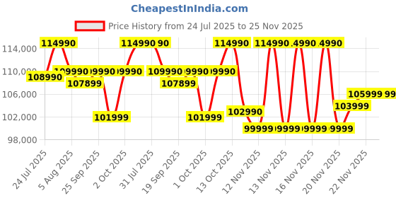 flipkart.com SAMSUNG Galaxy Book5 360 AI PC Full Metal Chasis Intel Core Ultra 5 226V - (16 GB/512 GB SSD/Windows 11 Home) NP750QHA 2 in 1 Laptop Price History Graph from 24 Jul 2025 to 24 Nov 2025