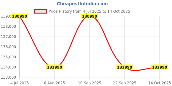 flipkart.com Samsung Galaxy Book5 360 AI PC Full Metal Chasis Intel Core Ultra 7 256V - (16 GB/1 TB SSD/Windows 11 Home) NP750QHA 2 in 1 Laptop Price History Graph from 4 Jul 2025 to 13 Oct 2025