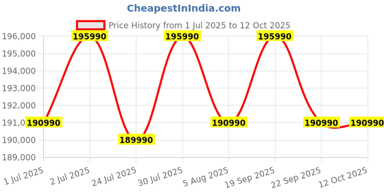 flipkart.com SAMSUNG Galaxy Book5 Pro 360 AI PC Full Metal Chasis Intel Core Ultra 7 258V - (32 GB/1 TB SSD/Windows 11 Home) NP960QHA 2 in 1 Laptop Price History Graph from 1 Jul 2025 to 12 Oct 2025