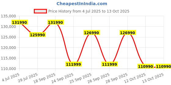 flipkart.com Samsung Galaxy Book5 Pro AI PC Full Metal Chasis Intel Core Ultra 5 226V - (16 GB/512 GB SSD/Windows 11 Home) NP940XHA Thin and Light Laptop Price History Graph from 4 Jul 2025 to 13 Oct 2025