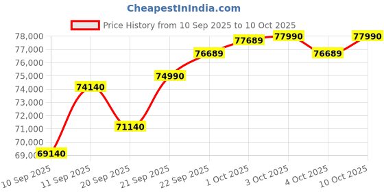 flipkart.com Samsung Galaxy Book5 Series Intel Core Ultra 5 225U - (16 GB/512 GB SSD/Windows 11 Home) NP750XHD Thin and Light Laptop Price History Graph from 10 Sep 2025 to 10 Oct 2025
