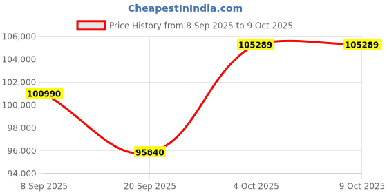 flipkart.com Samsung Galaxy Book5 Series Intel Core Ultra 7 255U - (16 GB/1 TB SSD/Windows 11 Home) NP750XHD Thin and Light Laptop Price History Graph from 8 Sep 2025 to 9 Oct 2025
