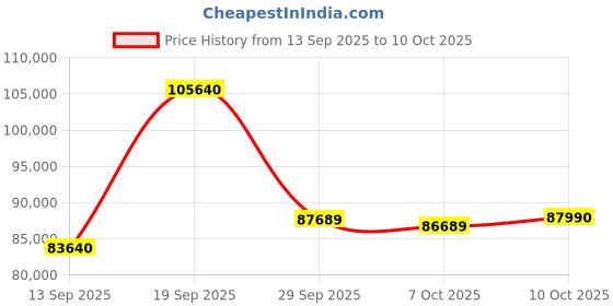 flipkart.com Samsung Galaxy Book5 Series Intel Core Ultra 7 255U - (16 GB/512 GB SSD/Windows 11 Home) NP750XHD Thin and Light Laptop Price History Graph from 13 Sep 2025 to 10 Oct 2025