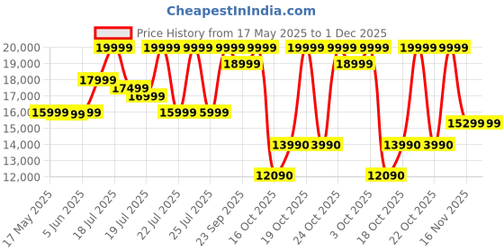 flipkart.com samsung Galaxy Buds 3 Pro Bluetooth Headset samsung Price History Graph from 17 May 2025 to 30 Nov 2025