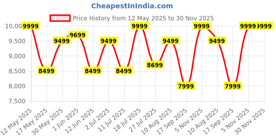 flipkart.com samsung Galaxy F06 5G (Lit Violet, 128 GB) samsung Price History Graph from 12 May 2025 to 30 Nov 2025