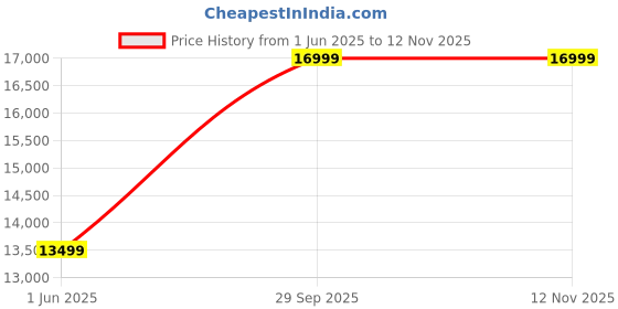 flipkart.com samsung Galaxy F15 5G (Jazzy Green, 128 GB) samsung Price History Graph from 1 Jun 2025 to 12 Nov 2025