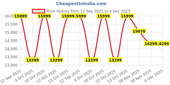 flipkart.com samsung Galaxy F15 5G (Jazzy Green, 128 GB) samsung Price History Graph from 12 Sep 2025 to 4 Dec 2025