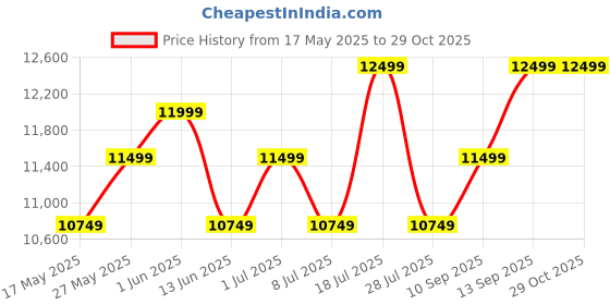 flipkart.com samsung Galaxy F16 5G (Bling Black, 128 GB) samsung Price History Graph from 17 May 2025 to 29 Oct 2025