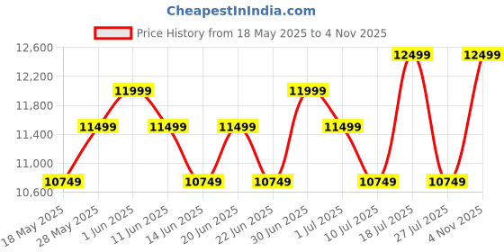 flipkart.com samsung Galaxy F16 5G (Glam Green, 128 GB) samsung Price History Graph from 18 May 2025 to 4 Nov 2025