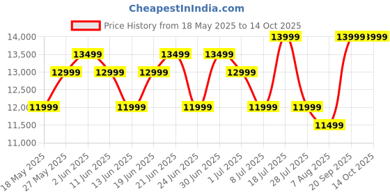 flipkart.com samsung Galaxy F16 5G (Vibing Blue, 128 GB) samsung Price History Graph from 18 May 2025 to 13 Oct 2025