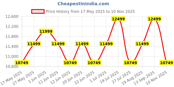 flipkart.com samsung Galaxy F16 5G (Vibing Blue, 128 GB) samsung Price History Graph from 17 May 2025 to 10 Nov 2025