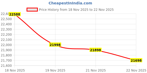 flipkart.com samsung Galaxy F55 5G (Apricot Crush, 256 GB) samsung Price History Graph from 18 Nov 2025 to 22 Nov 2025