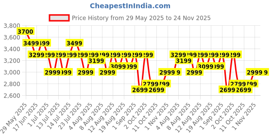 flipkart.com SAMSUNG Galaxy Fit3 | AMOLED Display & Aluminium Body | Upto 13Day Battery | 5ATM & IP68 Price History Graph from 29 May 2025 to 23 Nov 2025