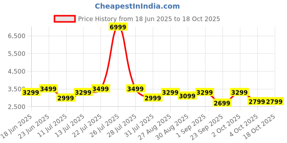 flipkart.com SAMSUNG Galaxy Fit3 | AMOLED Display & Aluminium Body | Upto 13Day Battery | 5ATM & IP68 Price History Graph from 18 Jun 2025 to 18 Oct 2025