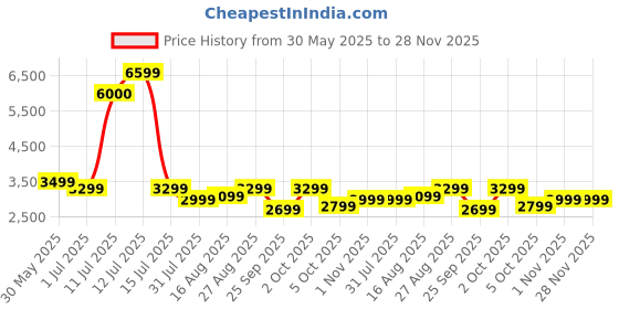 flipkart.com SAMSUNG Galaxy Fit3 | AMOLED Display & Aluminium Body | Upto 13Day Battery | 5ATM & IP68 Price History Graph from 30 May 2025 to 27 Nov 2025