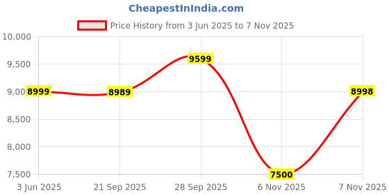 flipkart.com samsung Galaxy M14 4G (Saphire Blue, 64 GB) samsung Price History Graph from 3 Jun 2025 to 7 Nov 2025