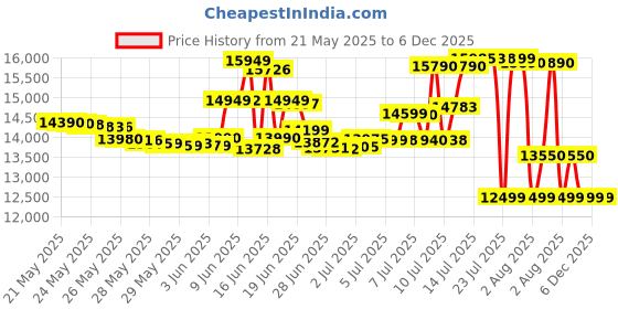 flipkart.com samsung Galaxy M16 5G (Mint Green, 128 GB) samsung Price History Graph from 21 May 2025 to 6 Dec 2025