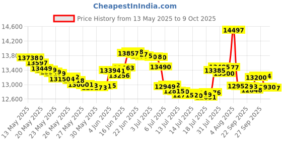 flipkart.com samsung Galaxy M16 5G (Thunder Black, 128 GB) samsung Price History Graph from 13 May 2025 to 9 Oct 2025