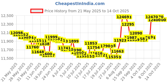 flipkart.com samsung Galaxy M16 5G (Thunder Black, 128 GB) samsung Price History Graph from 21 May 2025 to 13 Oct 2025