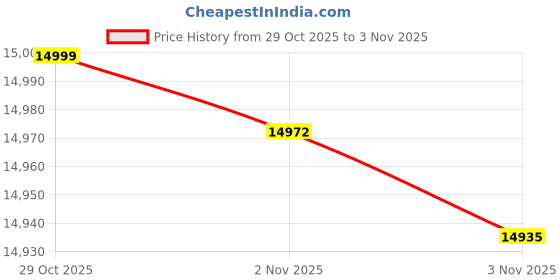 flipkart.com samsung Galaxy M17 5G (Moonlight Silver, 128 GB) samsung Price History Graph from 29 Oct 2025 to 3 Nov 2025