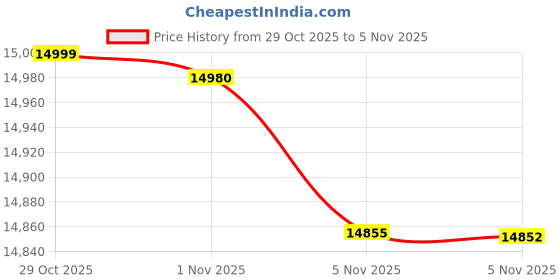 flipkart.com samsung Galaxy M17 5G (Sapphire Black, 128 GB) samsung Price History Graph from 29 Oct 2025 to 5 Nov 2025