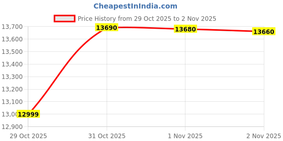 flipkart.com samsung Galaxy M17 5G (Sapphire Black, 128 GB) samsung Price History Graph from 29 Oct 2025 to 2 Nov 2025