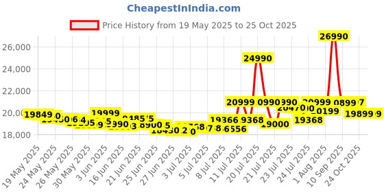 flipkart.com samsung Galaxy M35 5G (DayBreak Blue, 256 GB) samsung Price History Graph from 19 May 2025 to 24 Oct 2025