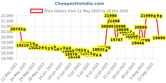flipkart.com samsung Galaxy M35 5G (Thunder Grey, 256 GB) samsung Price History Graph from 12 May 2025 to 28 Oct 2025