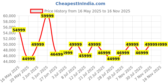 flipkart.com samsung Galaxy S24 5G (Amber Yellow, 128 GB) samsung Price History Graph from 16 May 2025 to 16 Nov 2025