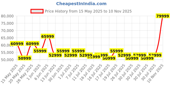 flipkart.com samsung Galaxy S24 5G (Cobalt Violet, 256 GB) samsung Price History Graph from 15 May 2025 to 10 Nov 2025