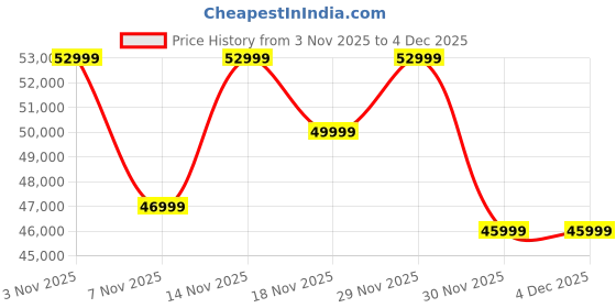 flipkart.com samsung Galaxy S24 5G Snapdragon (Onyx Black, 256 GB) samsung Price History Graph from 3 Nov 2025 to 4 Dec 2025