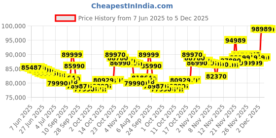 flipkart.com samsung Galaxy S24 Ultra 5G (Titanium Black, 256 GB) samsung Price History Graph from 7 Jun 2025 to 4 Dec 2025