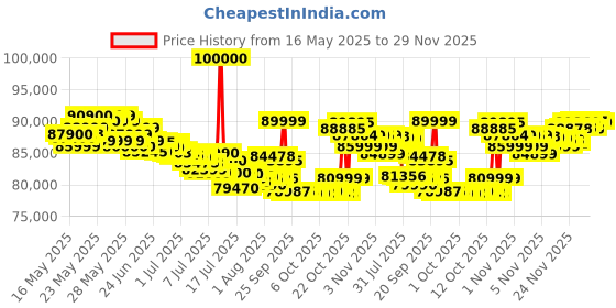 flipkart.com samsung Galaxy S24 Ultra 5G (Titanium Gray, 256 GB) samsung Price History Graph from 16 May 2025 to 29 Nov 2025