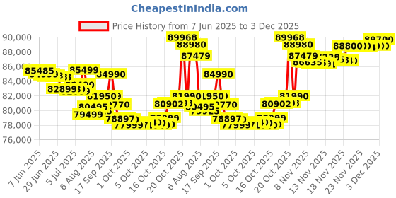 flipkart.com samsung Galaxy S24 Ultra 5G (Titanium Gray, 256 GB) samsung Price History Graph from 7 Jun 2025 to 3 Dec 2025